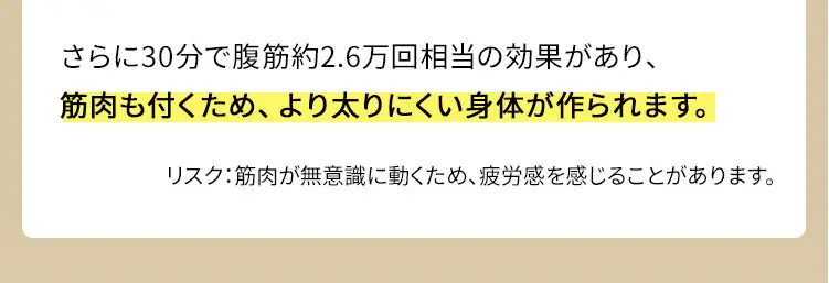 さらに30分で腹筋約3.6万回相当の効果があり、筋肉も付くため、より太りにくい身体が作られます。