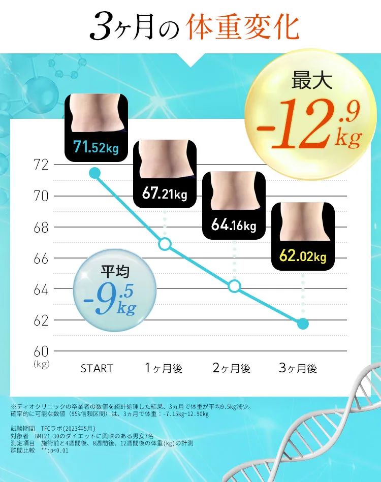 3ヶ月の体重変化　最大-12.9kg　平均-9.5kg
