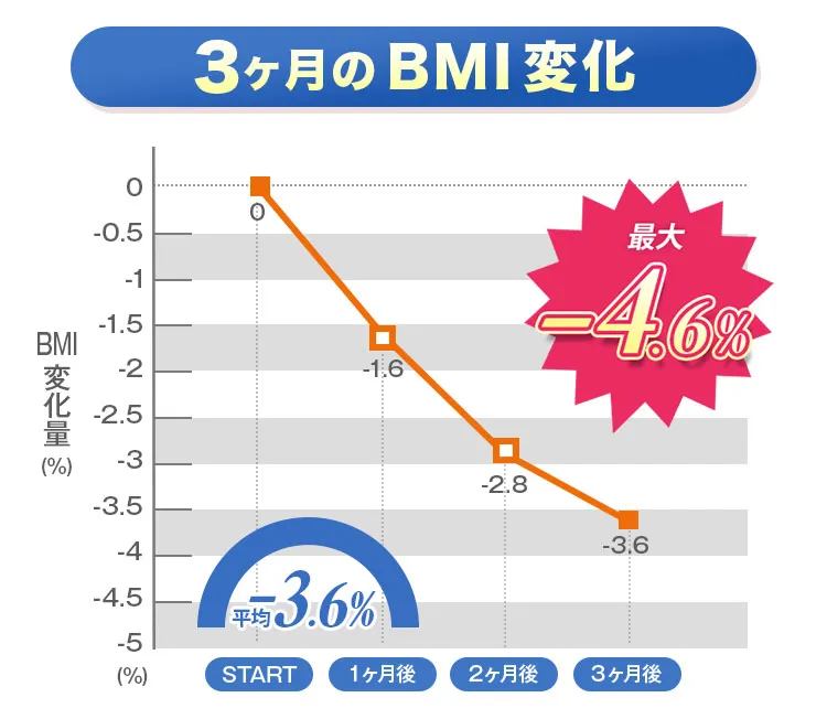 BMI最大-4.6%