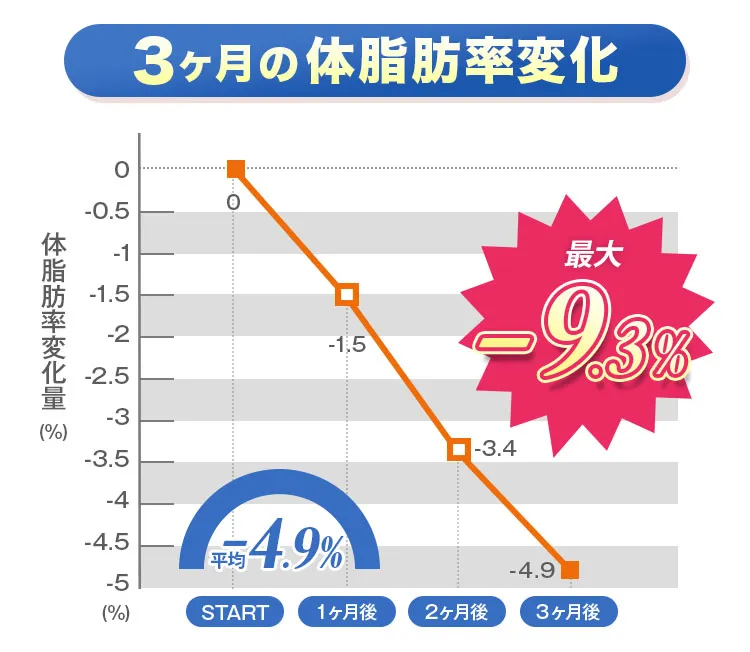 体脂肪率最大-9.3%