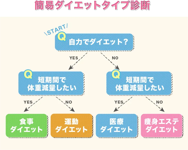 おすすめダイエット法簡易チェック