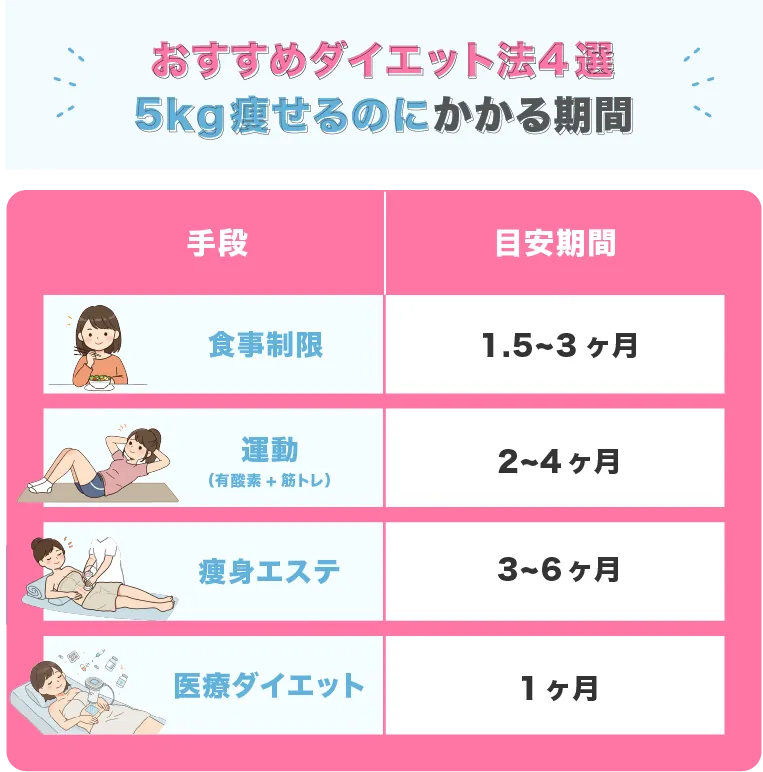 5kg痩せるのにかかる期間