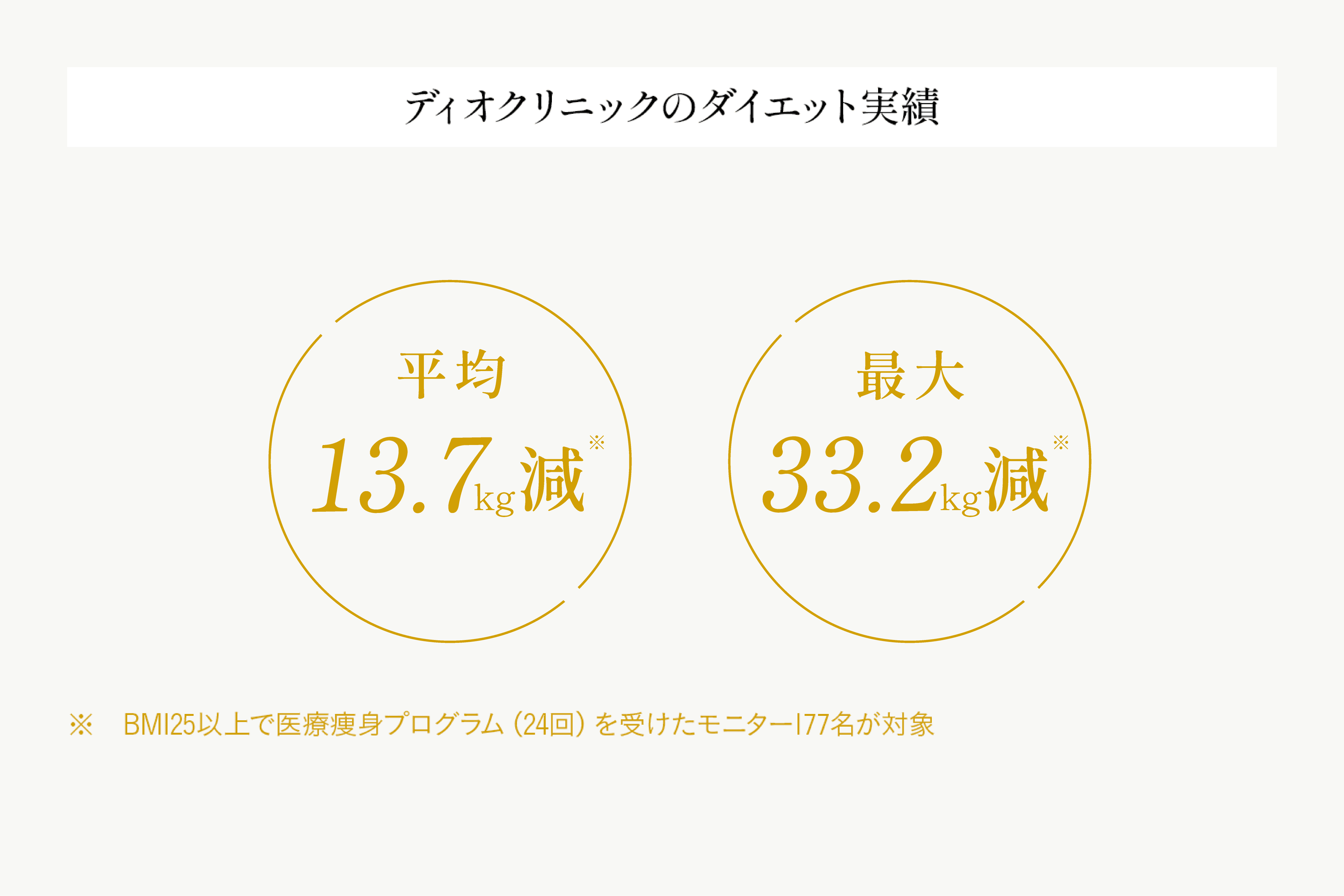 ディオクリニックの医療ダイエット実績