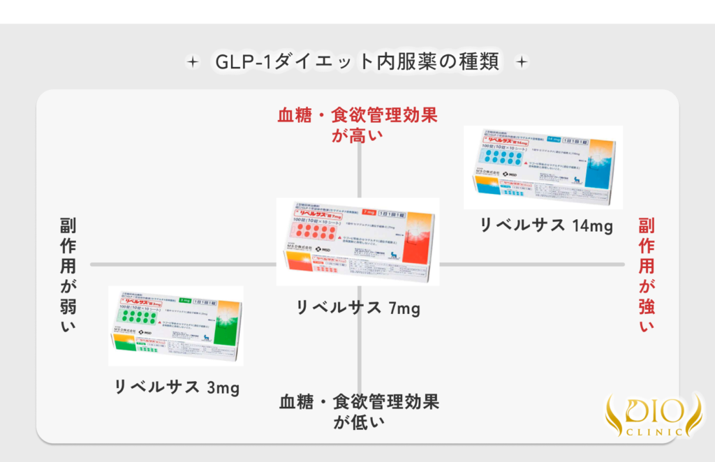 GLP-1ダイエットの内服薬の種類