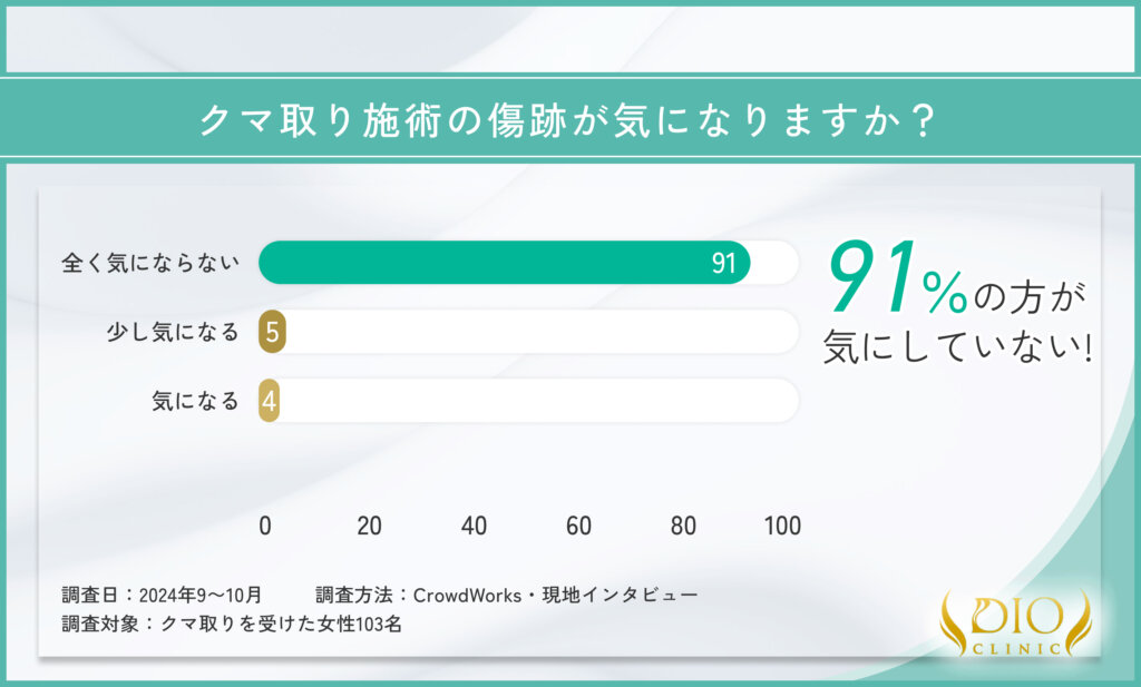 クマ取りの施術後の傷跡に関するアンケート調査