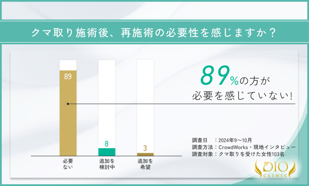 クマ取りの施術後の再施術の意向に関するアンケート調査