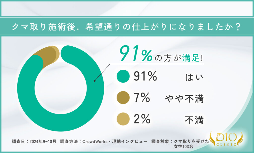 クマ取り施術後の仕上がりに関するアンケート調査