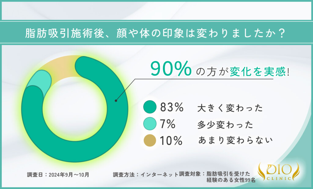 脂肪吸引施術後の印象に関するアンケート調査